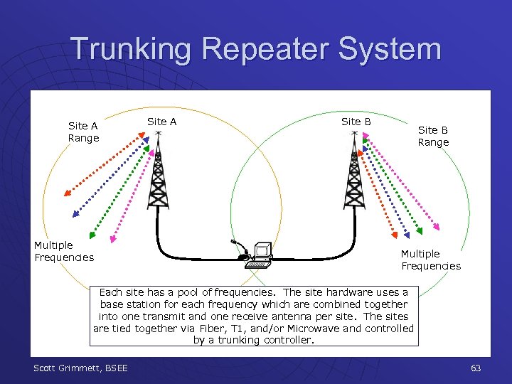 Trunking Repeater System Site A Range Multiple Frequencies Site A Site B Range Multiple