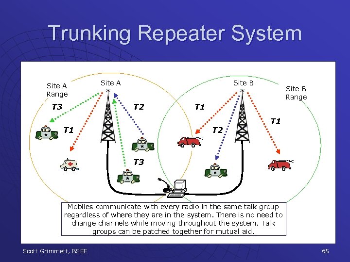 Trunking Repeater System Site A Range T 3 Site A Site B T 2