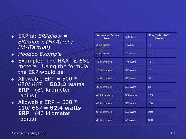 u u u ERP is: ERPallow = ERPmax x (HAATref / HAATactual). Hoodoo Example: