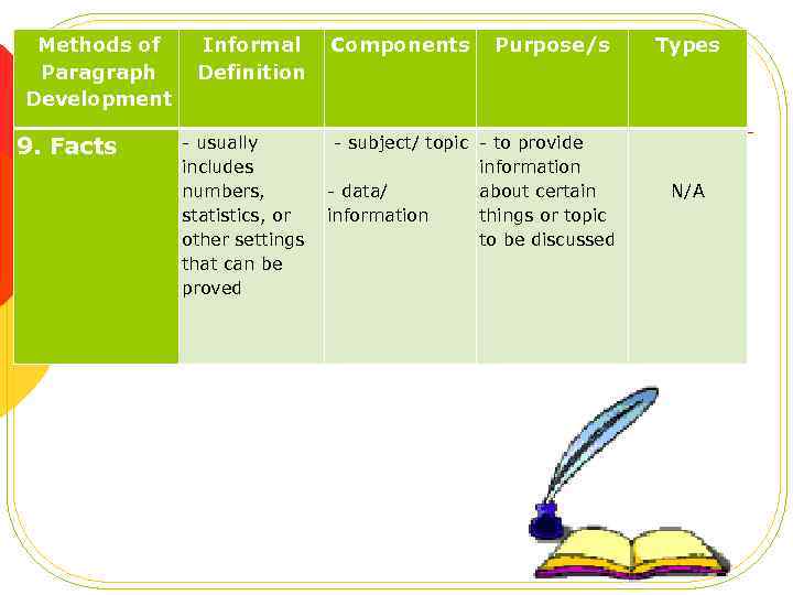 Methods of Paragraph Development 9. Facts Informal Definition Components Purpose/s - usually - subject/