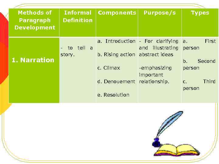 Methods of Paragraph Development 1. Narration Informal Components Definition Purpose/s Types a. Introduction -