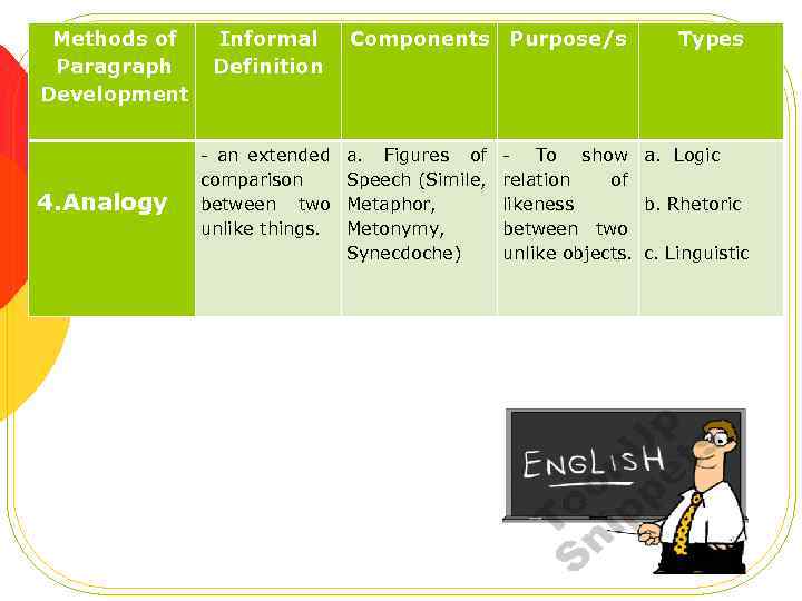 Methods of Paragraph Development 4. Analogy Informal Definition - an extended comparison between two