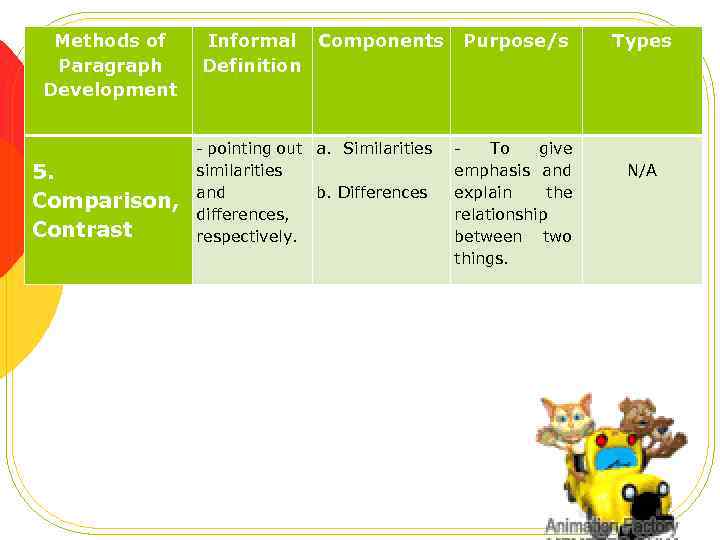 Methods of Paragraph Development 5. Comparison, Contrast Informal Components Definition - pointing out a.