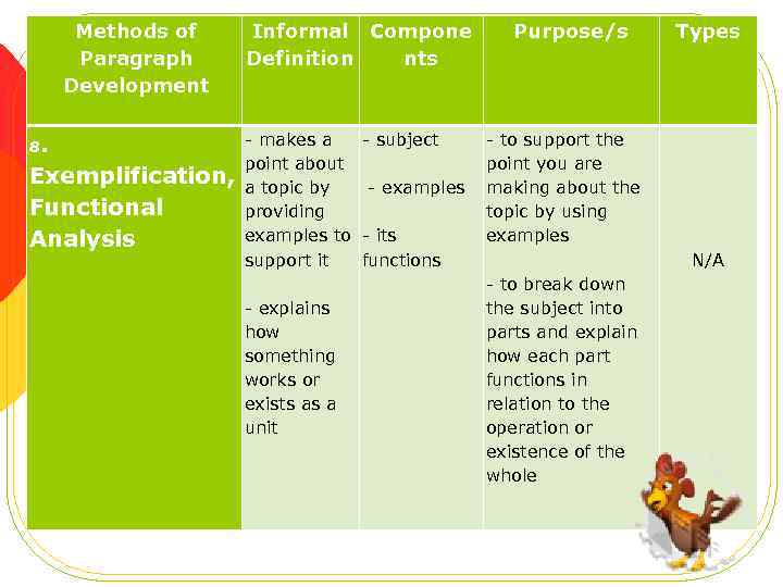 Methods of Paragraph Development Informal Compone Definition nts - makes a - subject point