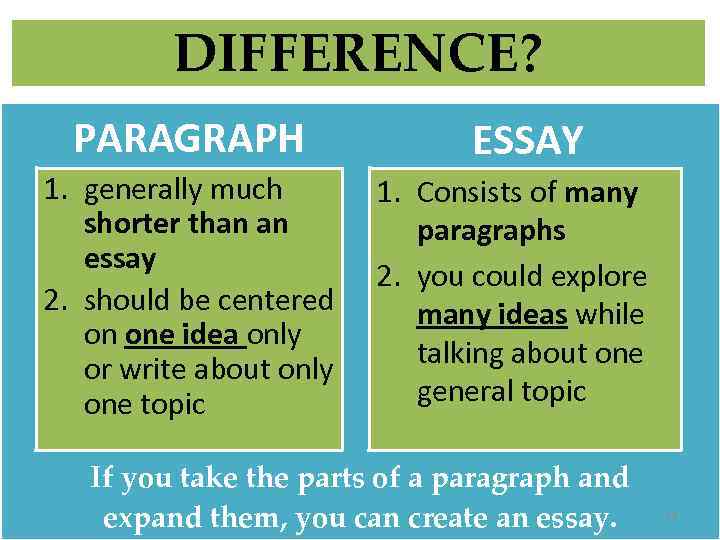 DIFFERENCE? PARAGRAPH 1. generally much shorter than an essay 2. should be centered on