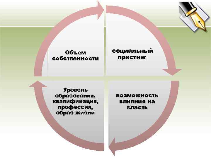 Объем собственности Уровень образования, квалификация, профессия, образ жизни социальный престиж возможность влияния на власть