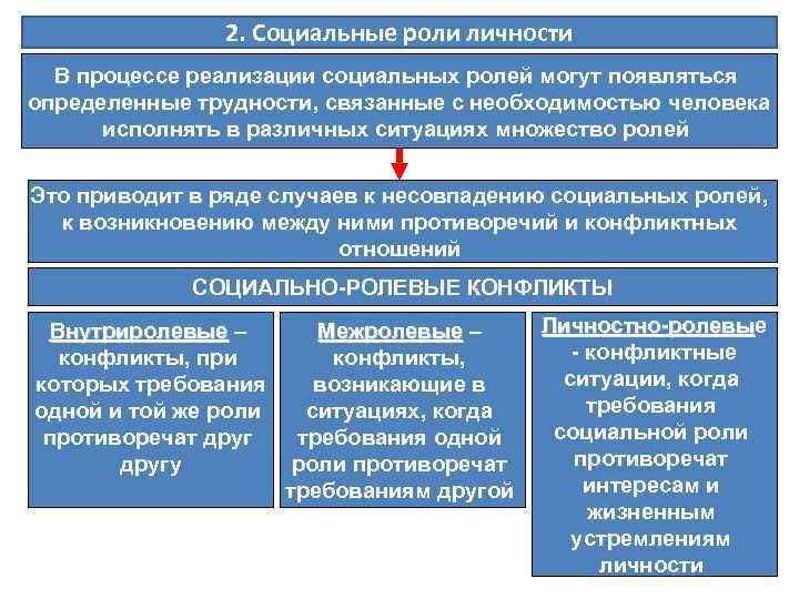2. Социальные роли личности В процессе реализации социальных ролей могут появляться определенные трудности, связанные