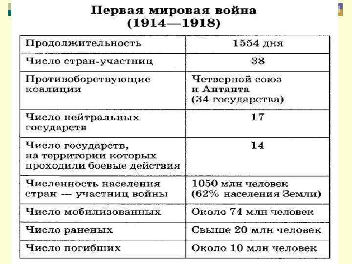 1 мировая таблица. Этапы 1 мировой войны таблица. Причины первой мировой войны 1914-1918 таблица. Этапы первой мировой войны 1914-1918. Первая мировая война таблица.