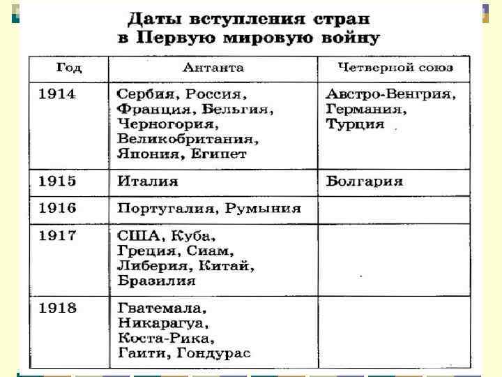 Страны 1 мировой