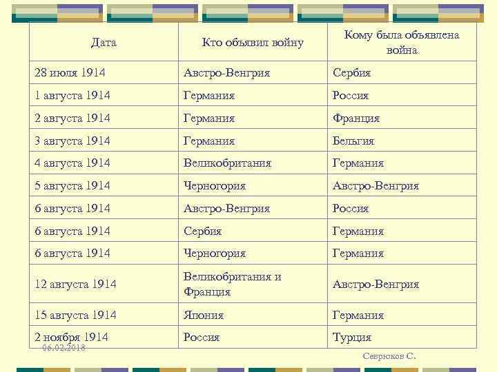 Дата Кто объявил войну Кому была объявлена война 28 июля 1914 Австро-Венгрия Сербия 1