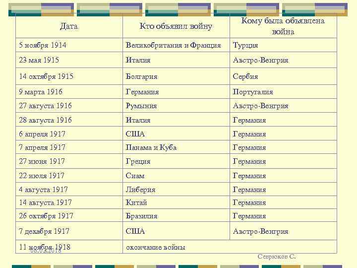 Дата Кто объявил войну Кому была объявлена война 5 ноября 1914 Великобритания и Франция