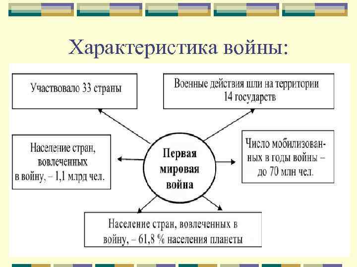 Характеристика войны: 