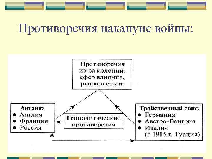 Противоречия накануне войны: 