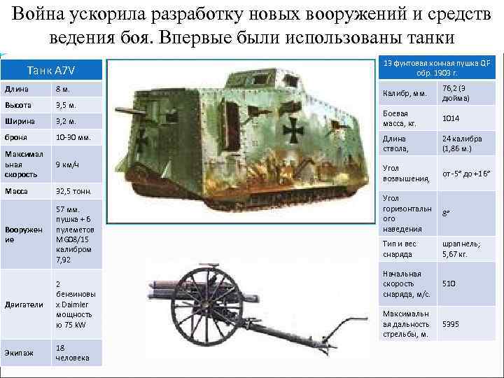 Война ускорила разработку новых вооружений и средств ведения боя. Впервые были использованы танки Танк