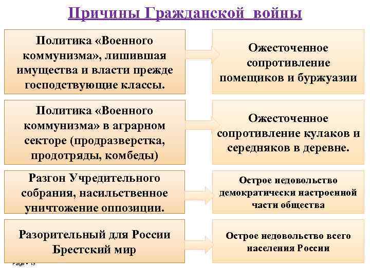 Причины Гражданской войны Политика «Военного коммунизма» , лишившая имущества и власти прежде господствующие классы.