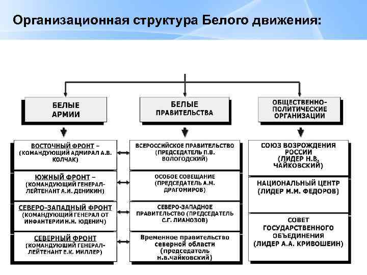 Организационная структура Белого движения: Page 28 