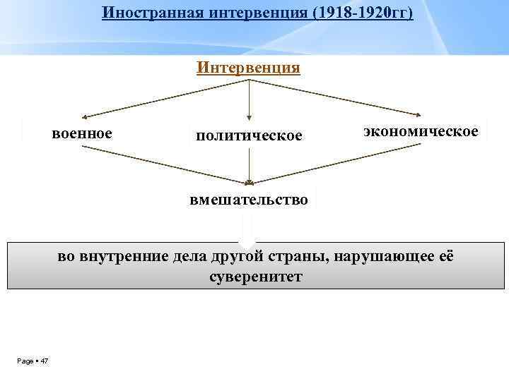 Иностранная интервенция в годы гражданской причины