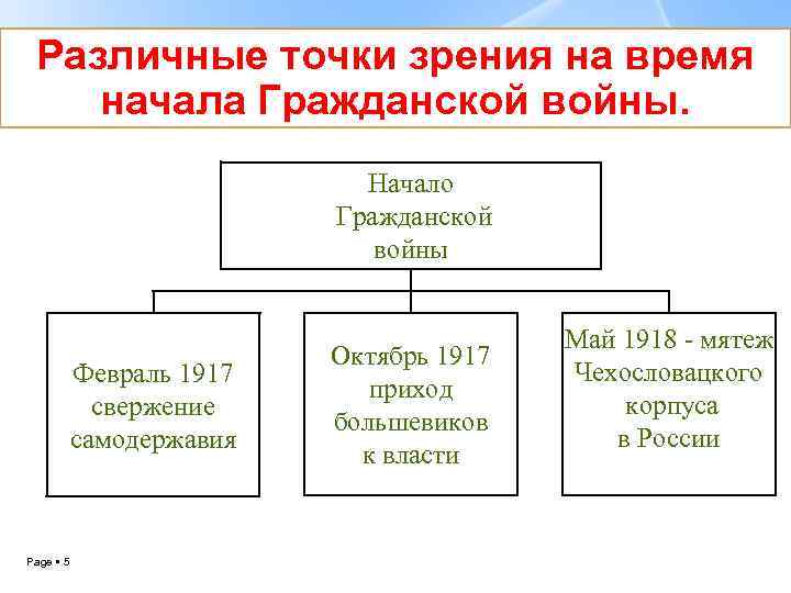 Различные точки зрения на время начала Гражданской войны. Начало Гражданской войны Февраль 1917 свержение