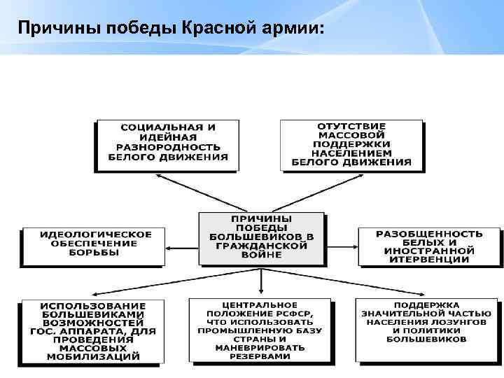 Причины победы Красной армии: Page 60 