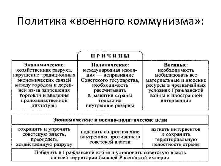 Политика «военного коммунизма» : 