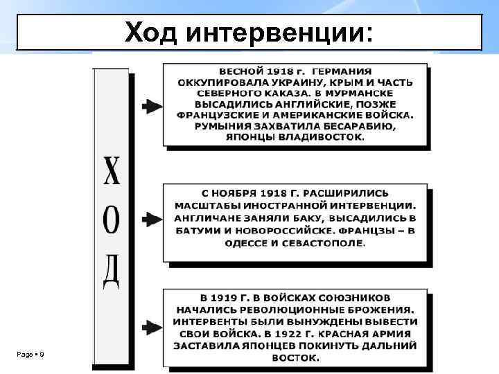 Основные этапы иностранной интервенции