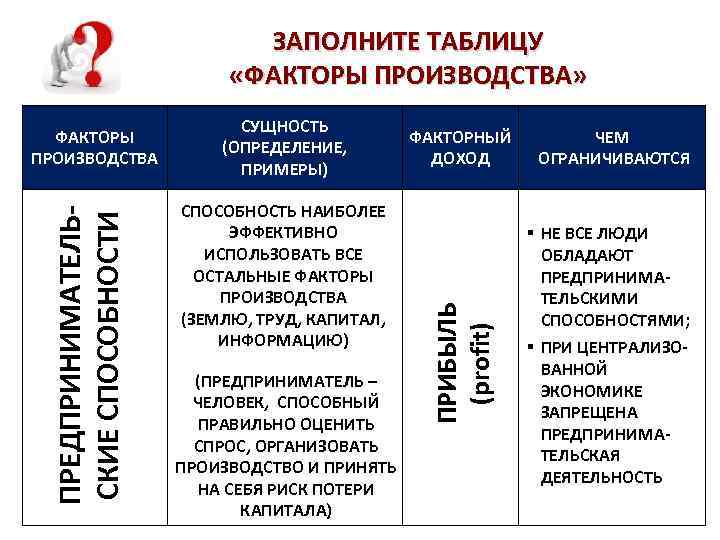 ПРЕДПРИНИМАТЕЛЬСКИЕ СПОСОБНОСТИ ФАКТОРЫ ПРОИЗВОДСТВА СУЩНОСТЬ (ОПРЕДЕЛЕНИЕ, ПРИМЕРЫ) СПОСОБНОСТЬ НАИБОЛЕЕ ЭФФЕКТИВНО ИСПОЛЬЗОВАТЬ ВСЕ ОСТАЛЬНЫЕ ФАКТОРЫ