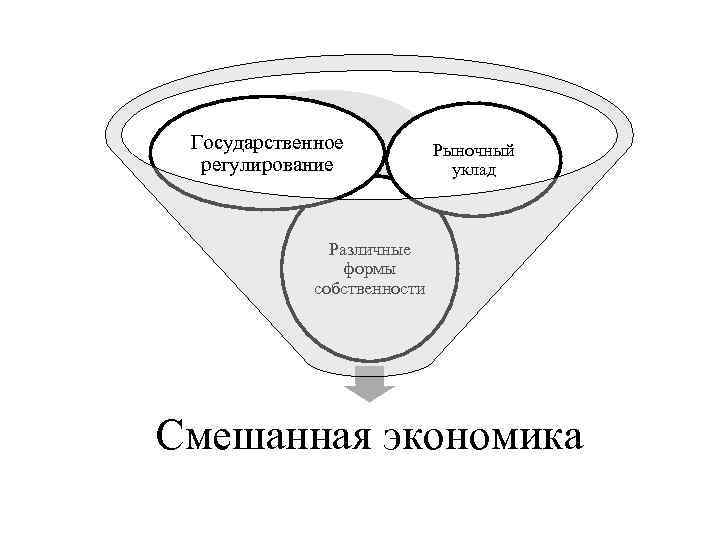 Государственное регулирование Рыночный уклад Различные формы собственности Смешанная экономика 