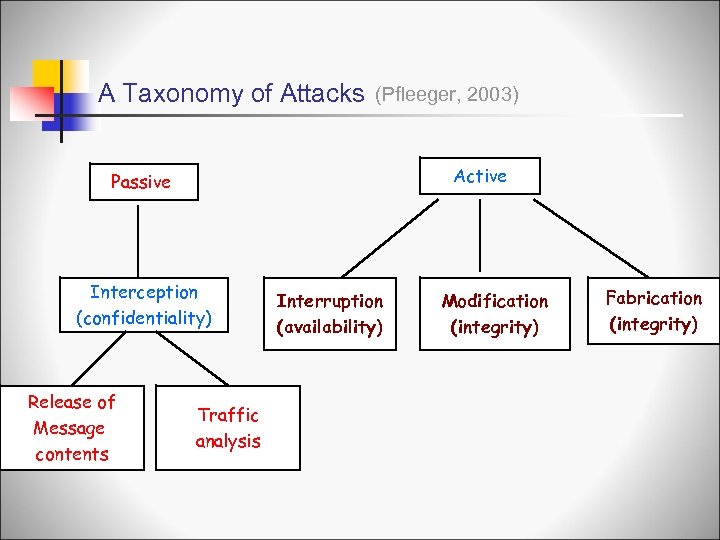 A Taxonomy of Attacks (Pfleeger, 2003) Active Passive Interception (confidentiality) Release of Message contents