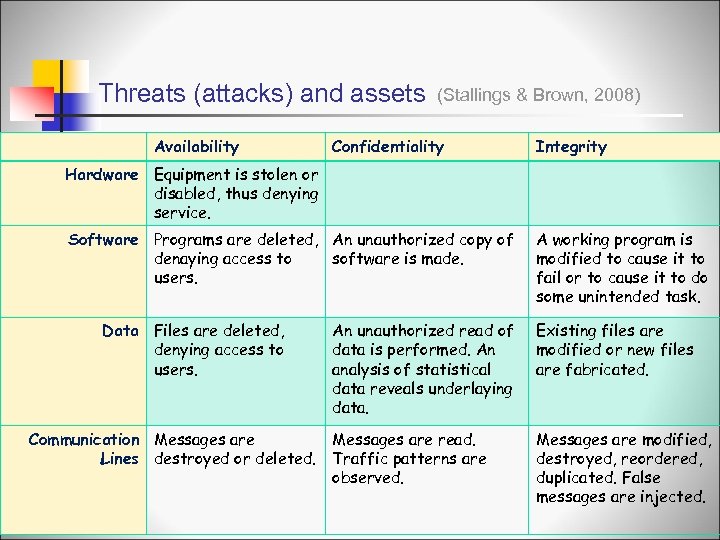 Threats (attacks) and assets Availability (Stallings & Brown, 2008) Confidentiality Integrity Hardware Equipment is