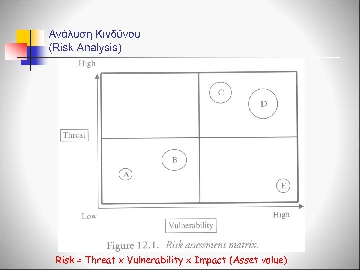 Ανάλυση Κινδύνου (Risk Analysis) Risk = Threat x Vulnerability x Impact (Asset value) 