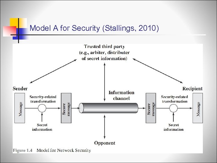 Model A for Security (Stallings, 2010) 