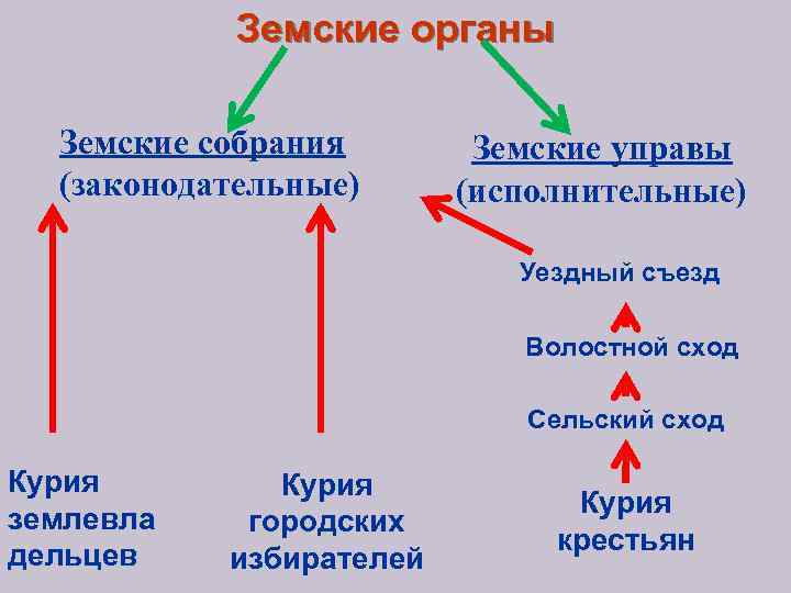 Земские органы Земские собрания (законодательные) Земские управы (исполнительные) Уездный съезд Волостной сход Сельский сход
