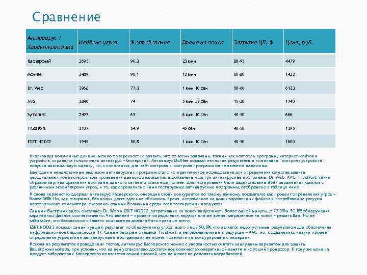 Сравнительный анализ антивирусных программ проект