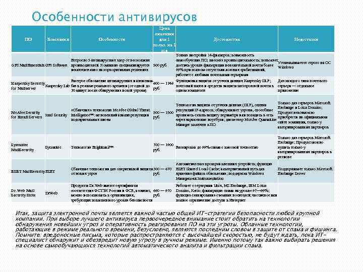 Особенности антивирусов ПО Компания Особенности Цена лицензии для 1 польз. на 1 год Встроено