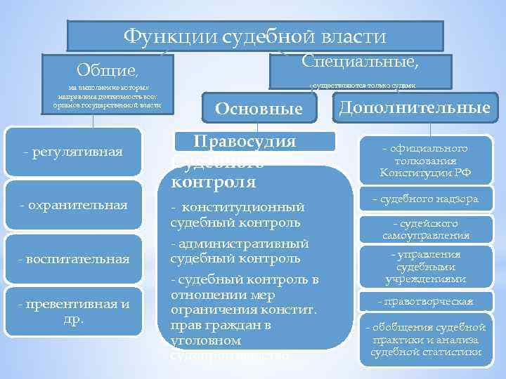 Судебная власть в РФ: принципы, функции.. Функции судебнойвласи\. Функции судебной ветви власти.