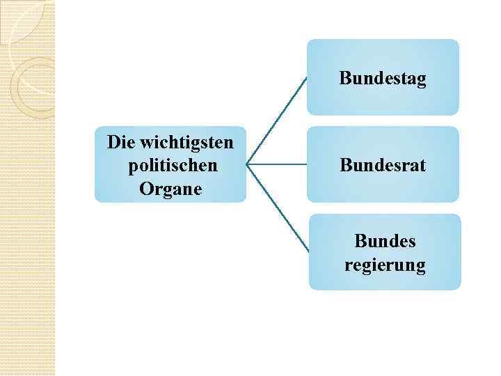 Bundestag Die wichtigsten politischen Organe Bundesrat Bundes regierung 