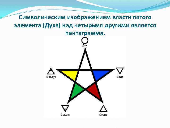 Символическим изображением власти пятого элемента (Духа) над четырьмя другими является пентаграмма. 