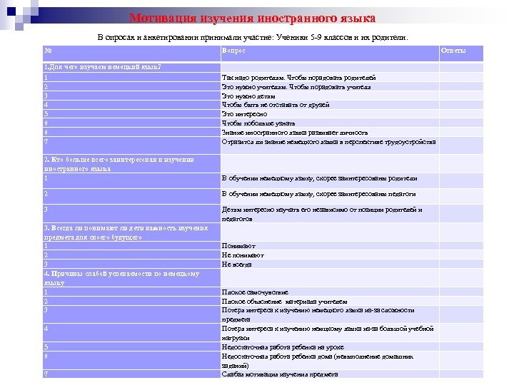 Мотивация изучения иностранного языка В опросах и анкетировании принимали участие: Ученики 5 -9 классов