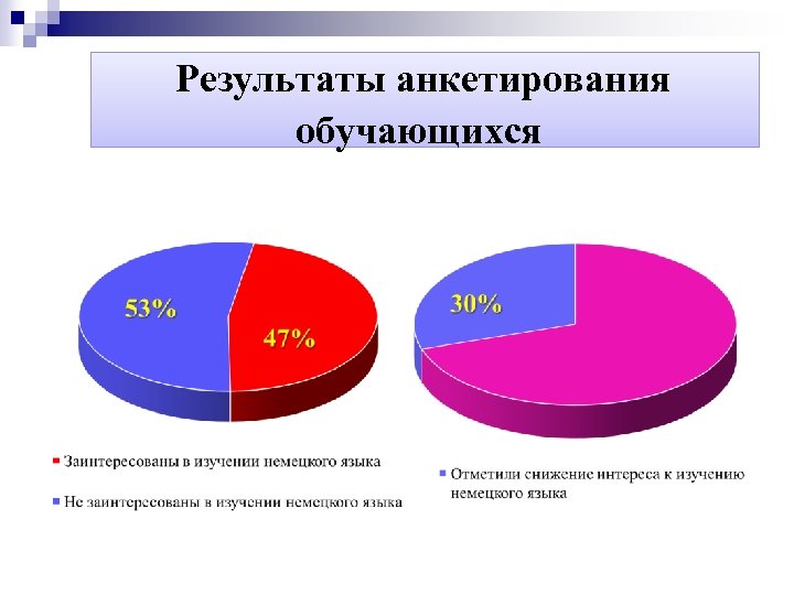 Результаты анкетирования обучающихся 