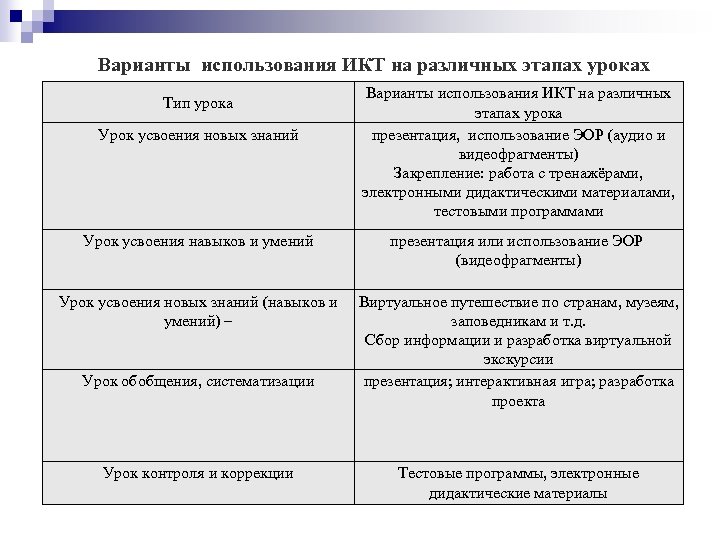 Варианты использования ИКТ на различных этапах уроках Тип урока Урок усвоения новых знаний Варианты