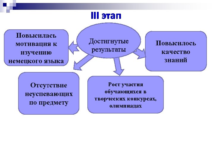 III этап Повысилась мотивация к изучению немецкого языка Отсутствие неуспевающих по предмету Достигнутые результаты