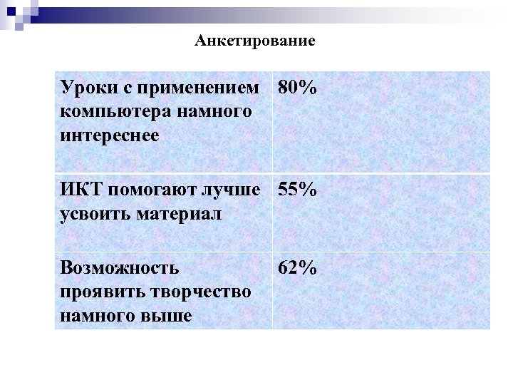 Анкетирование Уроки с применением 80% компьютера намного интереснее ИКТ помогают лучше 55% усвоить материал