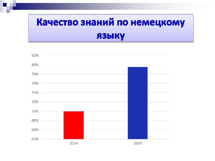 Качество знаний по немецкому языку 