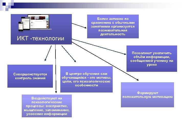 ИКТ -технологии Более активно по сравнению с обычными занятиями организуется познавательная деятельность Позволяют увеличить