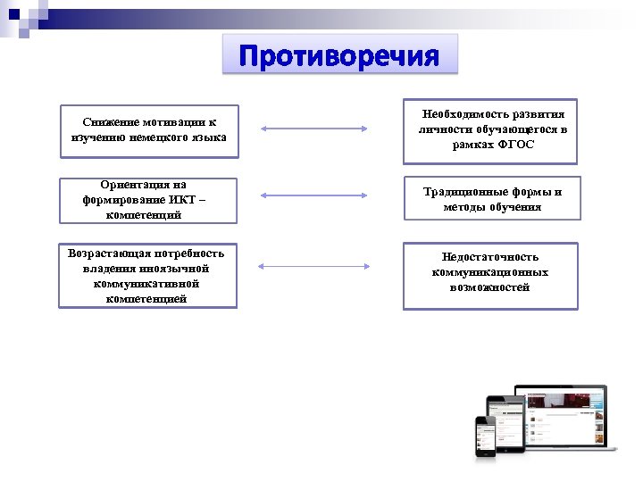 Противоречия Снижение мотивации к изучению немецкого языка Необходимость развития личности обучающегося в рамках ФГОС