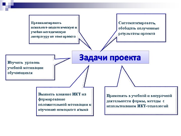 Систематизировать, обобщать полученные результаты проекта Проанализировать психолого-педагогическую и учебно-методическую литературу по теме проекта Изучить