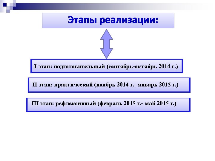 Этапы реализации: I этап: подготовительный (сентябрь-октябрь 2014 г. ) II этап: практический (ноябрь 2014