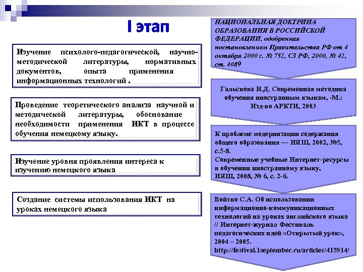 I этап Изучение психолого-педагогической, научнометодической литературы, нормативных документов, опыта применения информационных технологий. Проведение теоретического