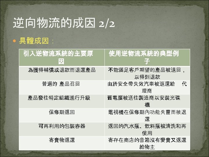 逆向物流的成因 2/2 具體成因： 引入逆物流系統的主要原 因 為獲得補償或退款而退還產品 普遍的 產品召回 產品發往特定組織進行升級 保修期返回 可再利用的包裝容器 寄賣物返還 使用逆物流系統的典型例 子