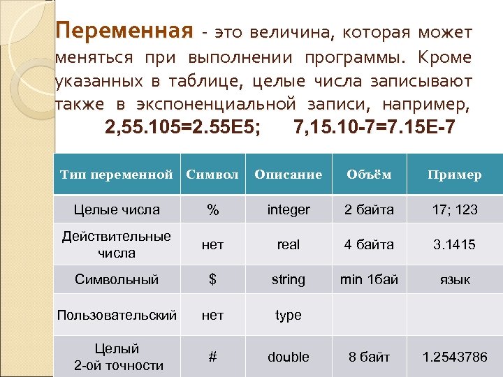 Переменная - это величина, которая может меняться при выполнении программы. Кроме указанных в таблице,